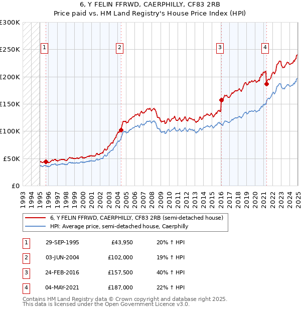 6, Y FELIN FFRWD, CAERPHILLY, CF83 2RB: Price paid vs HM Land Registry's House Price Index