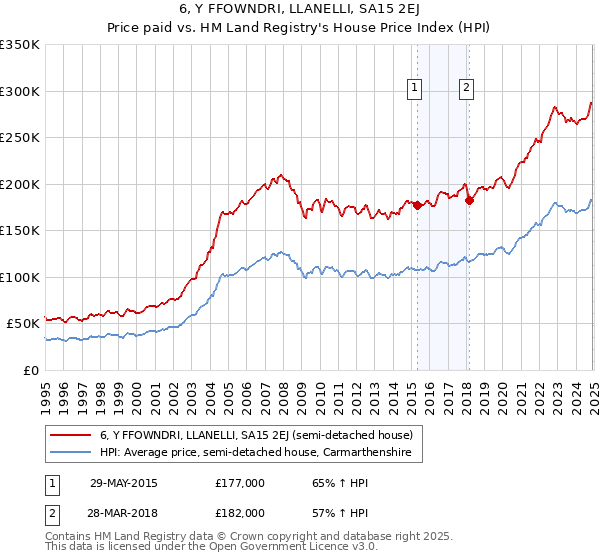 6, Y FFOWNDRI, LLANELLI, SA15 2EJ: Price paid vs HM Land Registry's House Price Index