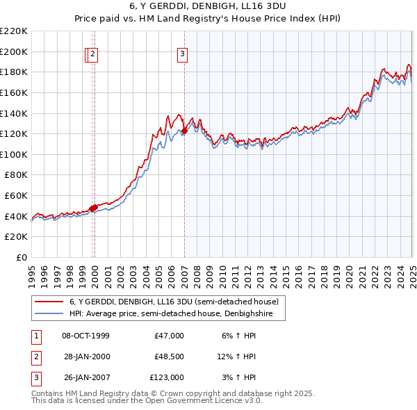 6, Y GERDDI, DENBIGH, LL16 3DU: Price paid vs HM Land Registry's House Price Index
