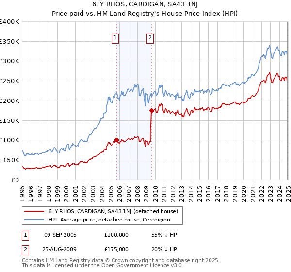 6, Y RHOS, CARDIGAN, SA43 1NJ: Price paid vs HM Land Registry's House Price Index