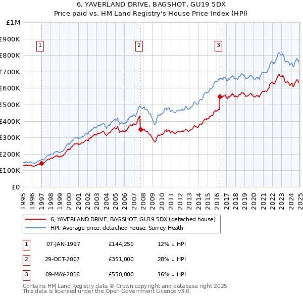 6, YAVERLAND DRIVE, BAGSHOT, GU19 5DX: Price paid vs HM Land Registry's House Price Index