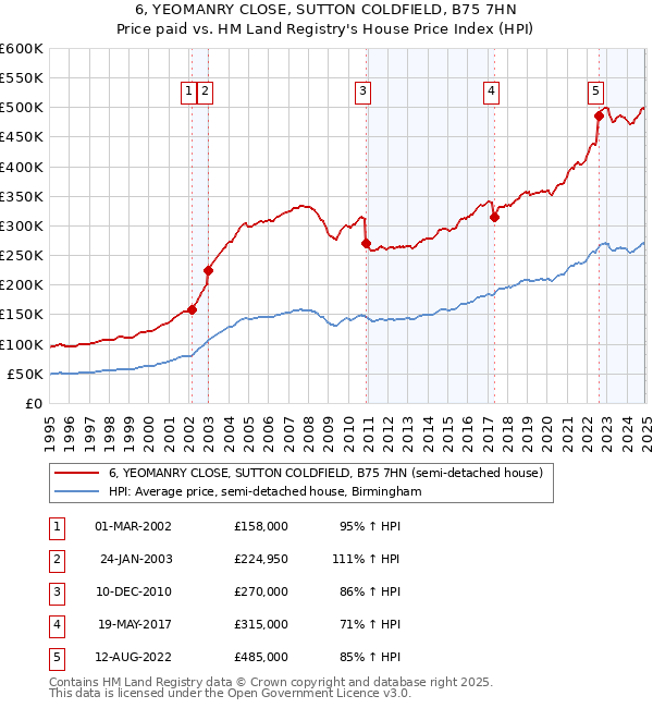 6, YEOMANRY CLOSE, SUTTON COLDFIELD, B75 7HN: Price paid vs HM Land Registry's House Price Index