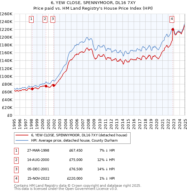 6, YEW CLOSE, SPENNYMOOR, DL16 7XY: Price paid vs HM Land Registry's House Price Index