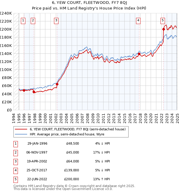 6, YEW COURT, FLEETWOOD, FY7 8QJ: Price paid vs HM Land Registry's House Price Index