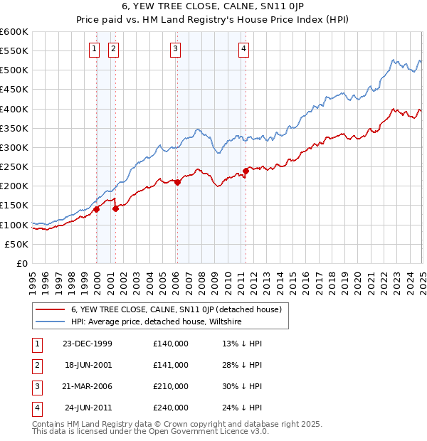 6, YEW TREE CLOSE, CALNE, SN11 0JP: Price paid vs HM Land Registry's House Price Index