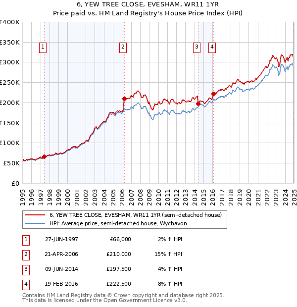 6, YEW TREE CLOSE, EVESHAM, WR11 1YR: Price paid vs HM Land Registry's House Price Index
