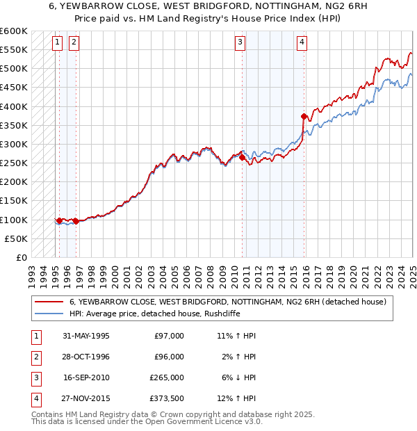 6, YEWBARROW CLOSE, WEST BRIDGFORD, NOTTINGHAM, NG2 6RH: Price paid vs HM Land Registry's House Price Index