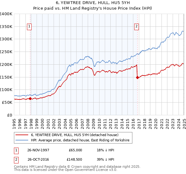 6, YEWTREE DRIVE, HULL, HU5 5YH: Price paid vs HM Land Registry's House Price Index
