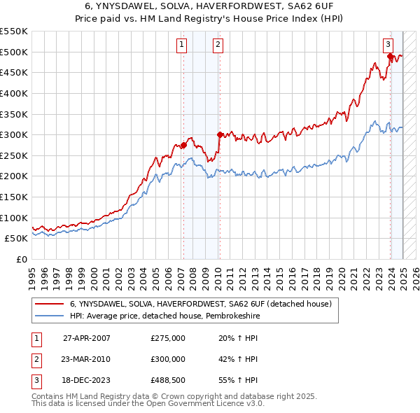 6, YNYSDAWEL, SOLVA, HAVERFORDWEST, SA62 6UF: Price paid vs HM Land Registry's House Price Index