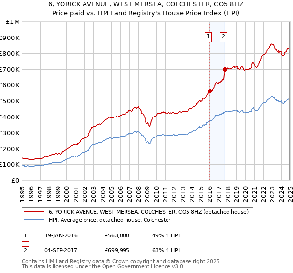 6, YORICK AVENUE, WEST MERSEA, COLCHESTER, CO5 8HZ: Price paid vs HM Land Registry's House Price Index