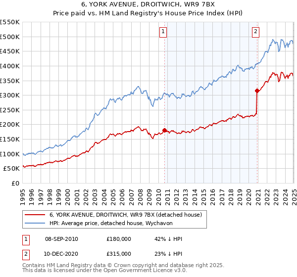 6, YORK AVENUE, DROITWICH, WR9 7BX: Price paid vs HM Land Registry's House Price Index