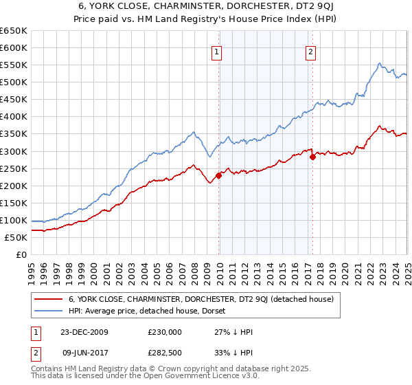 6, YORK CLOSE, CHARMINSTER, DORCHESTER, DT2 9QJ: Price paid vs HM Land Registry's House Price Index