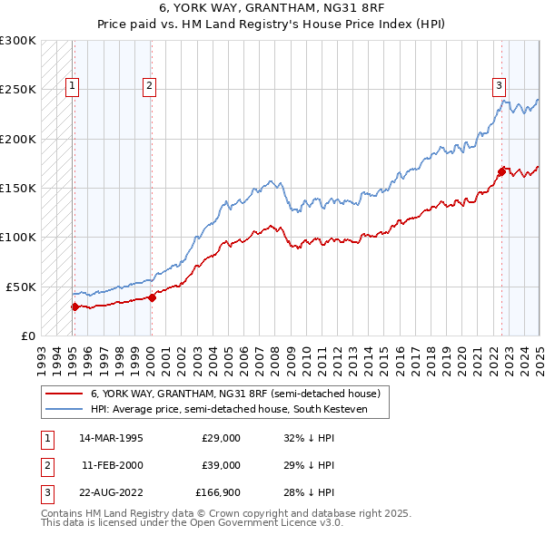 6, YORK WAY, GRANTHAM, NG31 8RF: Price paid vs HM Land Registry's House Price Index