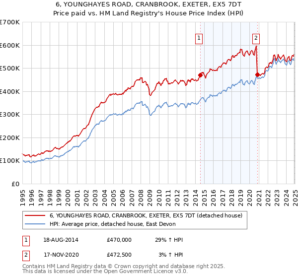 6, YOUNGHAYES ROAD, CRANBROOK, EXETER, EX5 7DT: Price paid vs HM Land Registry's House Price Index