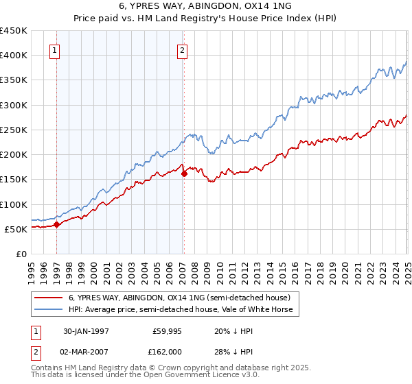 6, YPRES WAY, ABINGDON, OX14 1NG: Price paid vs HM Land Registry's House Price Index