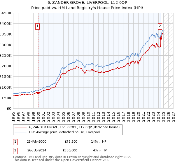 6, ZANDER GROVE, LIVERPOOL, L12 0QP: Price paid vs HM Land Registry's House Price Index