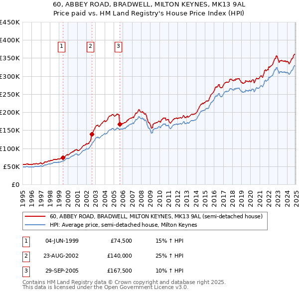 60, ABBEY ROAD, BRADWELL, MILTON KEYNES, MK13 9AL: Price paid vs HM Land Registry's House Price Index