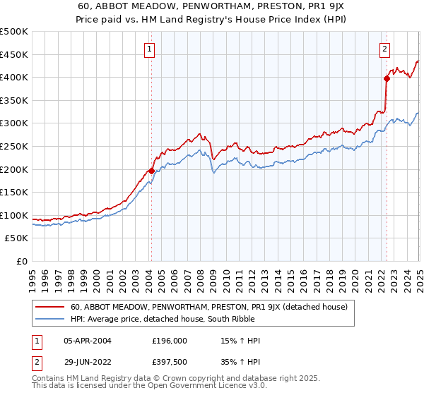 60, ABBOT MEADOW, PENWORTHAM, PRESTON, PR1 9JX: Price paid vs HM Land Registry's House Price Index