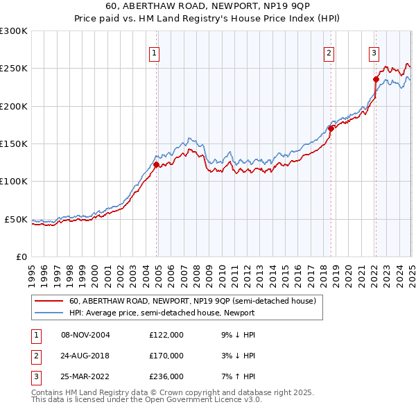 60, ABERTHAW ROAD, NEWPORT, NP19 9QP: Price paid vs HM Land Registry's House Price Index