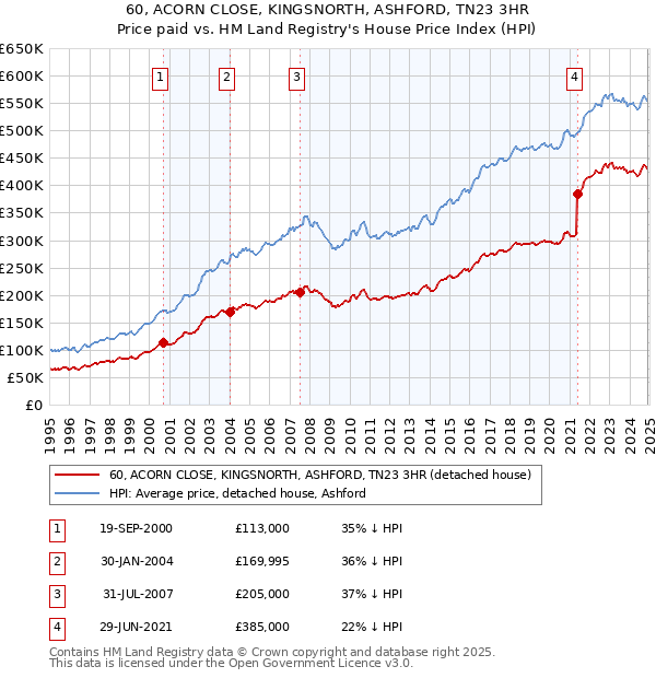 60, ACORN CLOSE, KINGSNORTH, ASHFORD, TN23 3HR: Price paid vs HM Land Registry's House Price Index