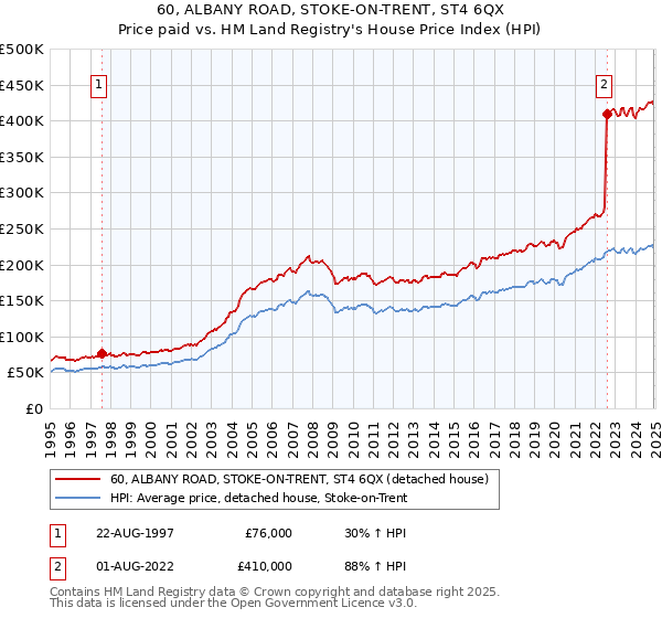 60, ALBANY ROAD, STOKE-ON-TRENT, ST4 6QX: Price paid vs HM Land Registry's House Price Index