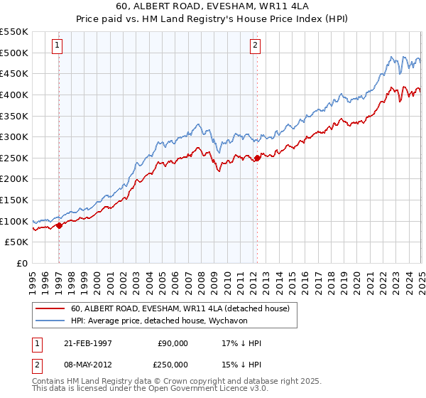 60, ALBERT ROAD, EVESHAM, WR11 4LA: Price paid vs HM Land Registry's House Price Index