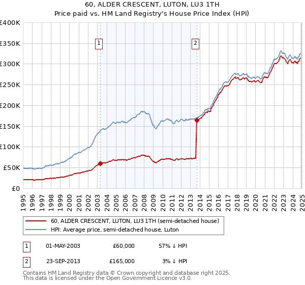 60, ALDER CRESCENT, LUTON, LU3 1TH: Price paid vs HM Land Registry's House Price Index