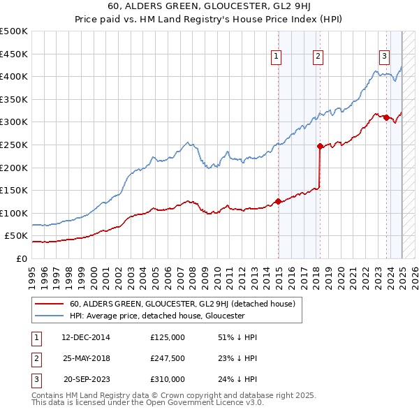 60, ALDERS GREEN, GLOUCESTER, GL2 9HJ: Price paid vs HM Land Registry's House Price Index
