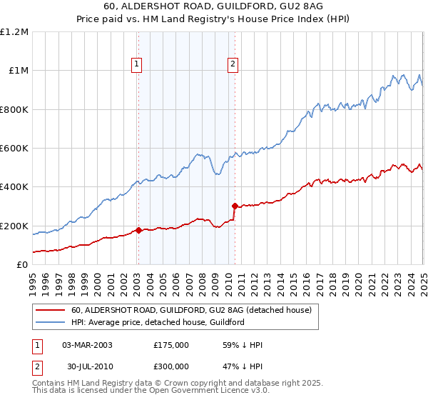 60, ALDERSHOT ROAD, GUILDFORD, GU2 8AG: Price paid vs HM Land Registry's House Price Index