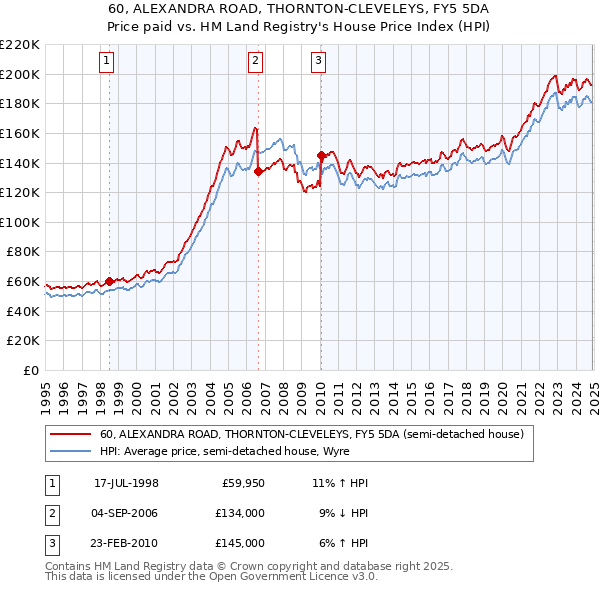 60, ALEXANDRA ROAD, THORNTON-CLEVELEYS, FY5 5DA: Price paid vs HM Land Registry's House Price Index