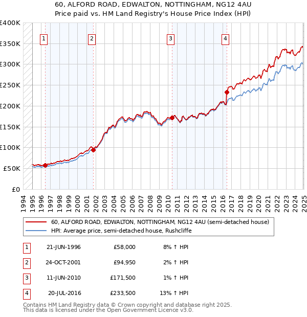 60, ALFORD ROAD, EDWALTON, NOTTINGHAM, NG12 4AU: Price paid vs HM Land Registry's House Price Index