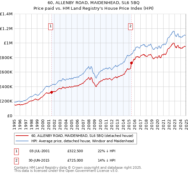 60, ALLENBY ROAD, MAIDENHEAD, SL6 5BQ: Price paid vs HM Land Registry's House Price Index
