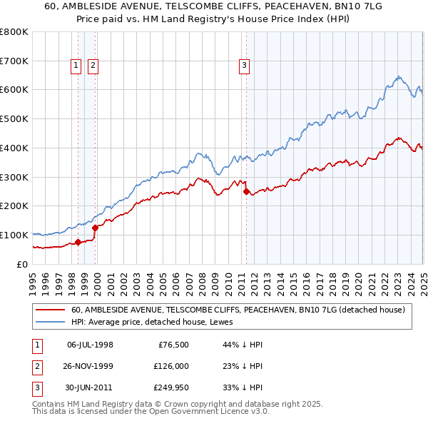 60, AMBLESIDE AVENUE, TELSCOMBE CLIFFS, PEACEHAVEN, BN10 7LG: Price paid vs HM Land Registry's House Price Index