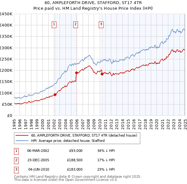 60, AMPLEFORTH DRIVE, STAFFORD, ST17 4TR: Price paid vs HM Land Registry's House Price Index