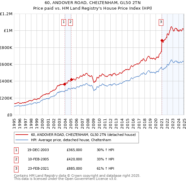 60, ANDOVER ROAD, CHELTENHAM, GL50 2TN: Price paid vs HM Land Registry's House Price Index