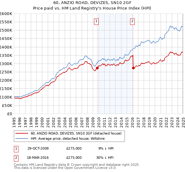 60, ANZIO ROAD, DEVIZES, SN10 2GF: Price paid vs HM Land Registry's House Price Index