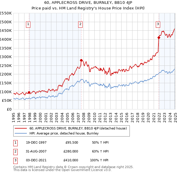 60, APPLECROSS DRIVE, BURNLEY, BB10 4JP: Price paid vs HM Land Registry's House Price Index