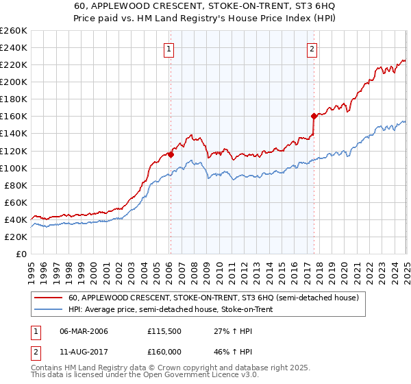 60, APPLEWOOD CRESCENT, STOKE-ON-TRENT, ST3 6HQ: Price paid vs HM Land Registry's House Price Index