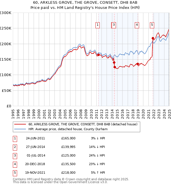 60, ARKLESS GROVE, THE GROVE, CONSETT, DH8 8AB: Price paid vs HM Land Registry's House Price Index