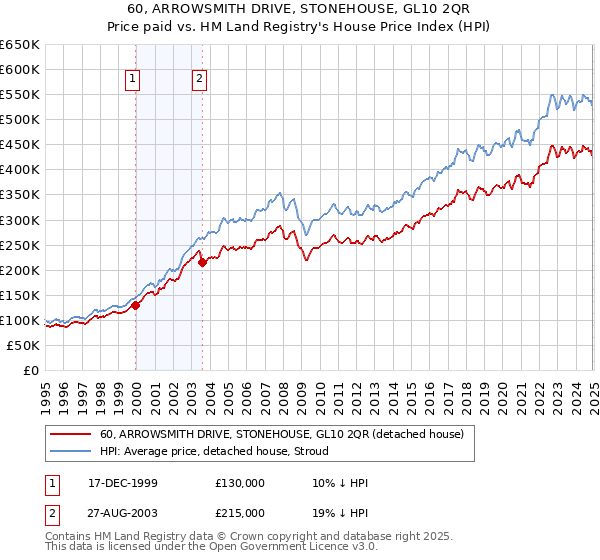 60, ARROWSMITH DRIVE, STONEHOUSE, GL10 2QR: Price paid vs HM Land Registry's House Price Index