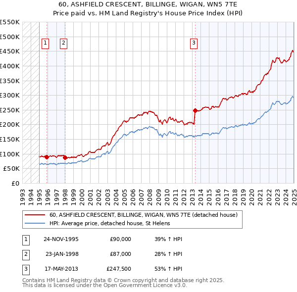 60, ASHFIELD CRESCENT, BILLINGE, WIGAN, WN5 7TE: Price paid vs HM Land Registry's House Price Index