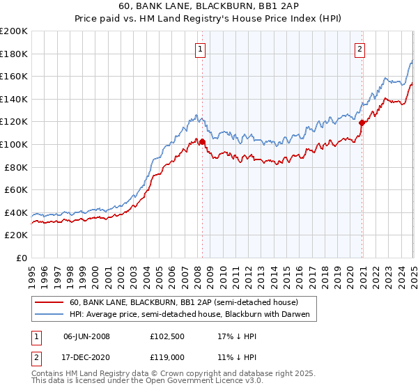 60, BANK LANE, BLACKBURN, BB1 2AP: Price paid vs HM Land Registry's House Price Index