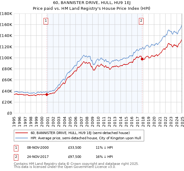 60, BANNISTER DRIVE, HULL, HU9 1EJ: Price paid vs HM Land Registry's House Price Index