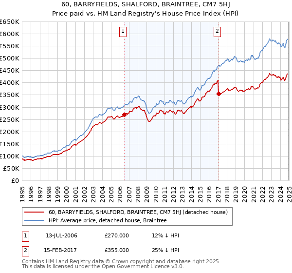 60, BARRYFIELDS, SHALFORD, BRAINTREE, CM7 5HJ: Price paid vs HM Land Registry's House Price Index