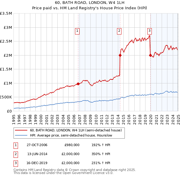 60, BATH ROAD, LONDON, W4 1LH: Price paid vs HM Land Registry's House Price Index