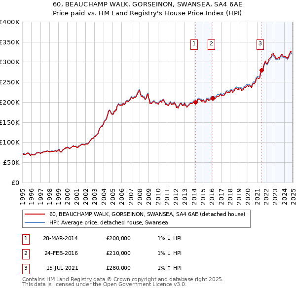 60, BEAUCHAMP WALK, GORSEINON, SWANSEA, SA4 6AE: Price paid vs HM Land Registry's House Price Index