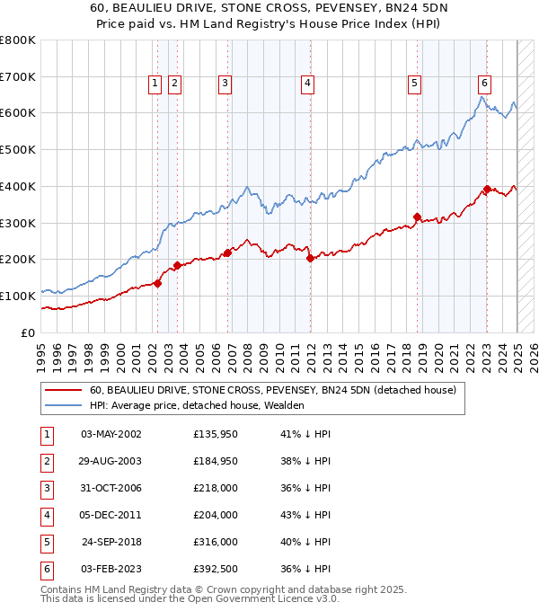 60, BEAULIEU DRIVE, STONE CROSS, PEVENSEY, BN24 5DN: Price paid vs HM Land Registry's House Price Index