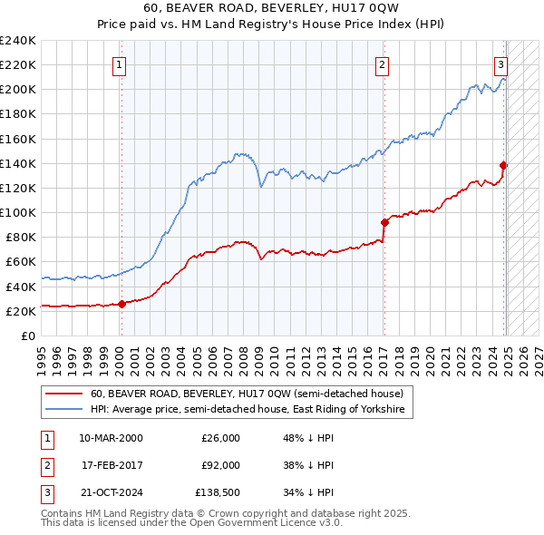 60, BEAVER ROAD, BEVERLEY, HU17 0QW: Price paid vs HM Land Registry's House Price Index
