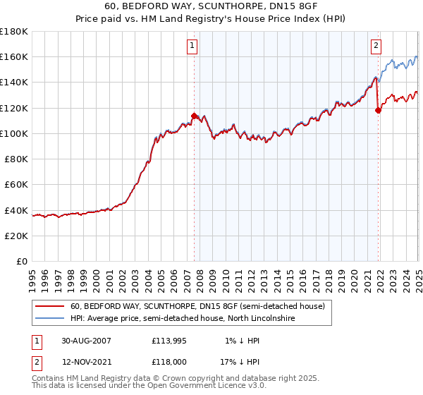 60, BEDFORD WAY, SCUNTHORPE, DN15 8GF: Price paid vs HM Land Registry's House Price Index