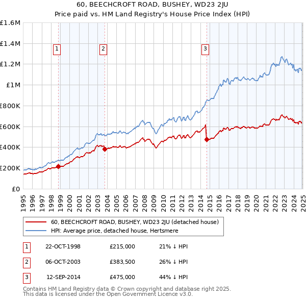 60, BEECHCROFT ROAD, BUSHEY, WD23 2JU: Price paid vs HM Land Registry's House Price Index